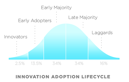 Diffusion Of Innovation